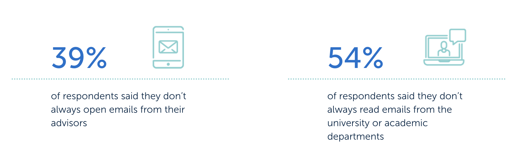 Statistics on how often students open emails